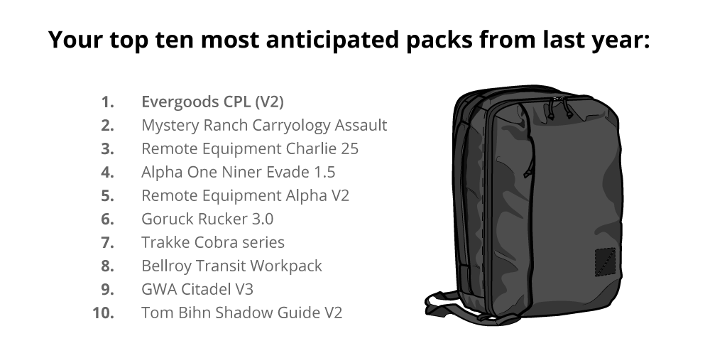 Image reads:
Your top ten most anticipated packs from last year:
1. Evergoods CPL V2
2. Mystery Ranch Carryology Assault
3. Remote Equipment Charlie 25
4. Alpha One Niner Evade 1.5
5. Remote Equipment Alpha V2
6. Goruck Rucker 3.0
7. Trakke Cobra Series
8. Bellroy Transit Workpack
9. GWA Citadel V3
10. Tom Bihn Shadow Guide V2  Image shows Evergoods CPL24