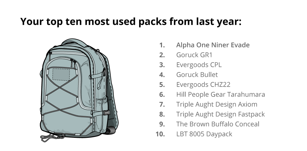 Image text reads:
Your Top Ten most used packs from last year:
1. Alpha One Niner Evade
2. Goruck GR1
3. Evergoods CPL
4. Goruck Bullet
5. Evergoods CHZ22
6. Hill People Gear Tarahumara
7. Triple Aught Design Axiom
8. Triple Aught Design Fastpack
9. The Brown Buffalo Conceal
10. LBT 8005 Daypack  Image shows Alpha One Niner Evade