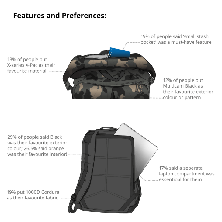 Features and preferences image one. Illustration of a Remote Equipment Alpha 31 in Multicam Black. Annotations read: 19% of people said a 'small stash pocket' was a must-have feature
12% of people put Multicam Black as their favourite exterior colour or pattern
13% of people put X-series X-Pac as their favourite material  Illustration of a GR1 in black. Annotations read: 17% said a separate laptop compartment was essential for them
29% of people said Black was their favourite exterior colour; 26.5% said orange was their favourite interior!
19% put 1000D Cordura as their favourite fabric  