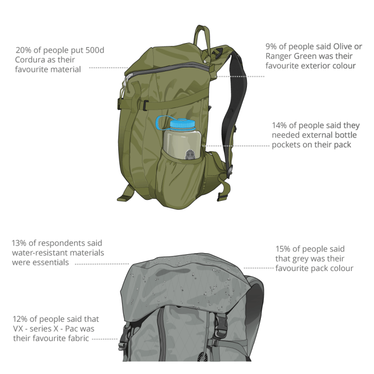 Features and preferences image two.
Illustration of a Mystery Ranch Sweet Pea in green. Annotations read: 14% of people said they needed external bottle pockets on their pack
9% of people said Olive or Ranger Green was their favourite exterior colour
20% of people put 500d Cordura as their favourite material  Illustration of a Remote Equipment Charlie 25. Annotations read: 13% of respondents said water-resistant materials were essential.
15% of people said grey was their favourite pack colour
12% of people said VX-series X-Pac was their favourite fabric
