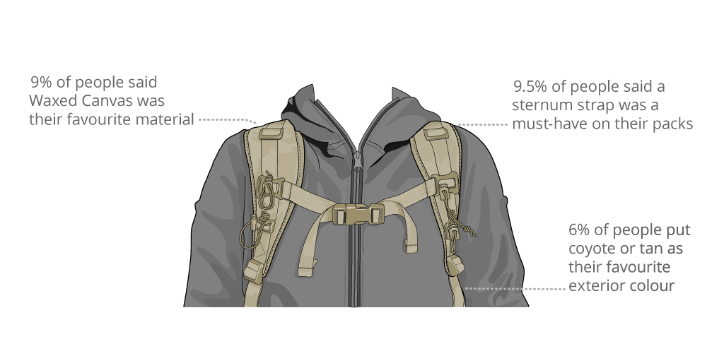 Features and preferences image 3. Illustration showing the harness of a Hill People Gear pack, in coyote tan. Annotations read: 9.5% of people said a sternum strap was a must-have on their packs.
6% of people put coyote or tan as their favourite exterior colour
9% of people said Waxed Canvas was their favourite material
