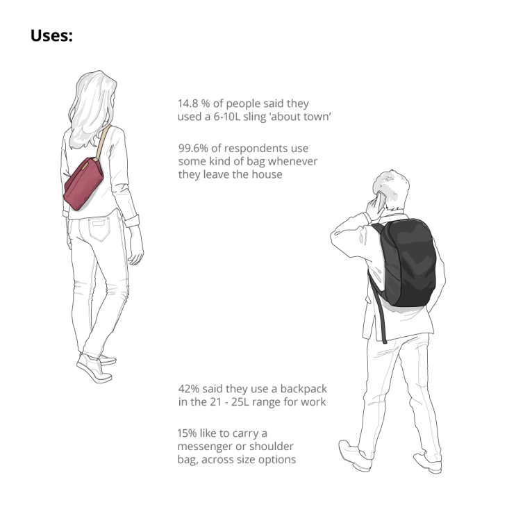 Uses image one. Illustration of a figure wearing a Bellroy sling. Annotations read: 14.8% of people said they used a 6-10L sling 'about town'
99.6% of respondents use some kind of bag whenever they leave the house  Illustration of a figure wearing a The North Face Ka-Ban. Annotations read: 42% said they use a backpack in tthe 21-25L range for work
15% like to carry a messenger or shoulder bag, across size options  