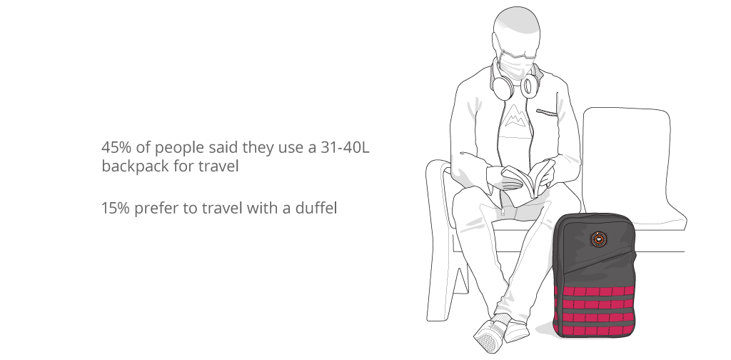 Uses image two. Illustration shows a figure sat beside a Goruck GR2. Annotations read:  45% of people said they use a 31-40L backpack for travel. 15% prefer to travel with a duffel