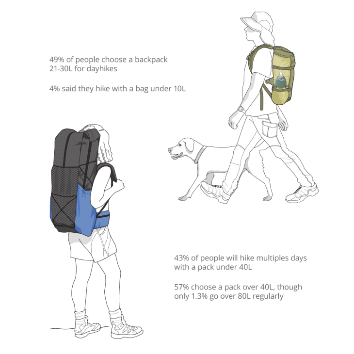 Uses image three. Illustration shows a figure walking with a HPG Umlindi. Annotations read: 49% of people choose a backpack 21-30L for dayhikes
4% said they hike with a bag under 10L  Illustration of a person walking with a large SWD backpack. Annotations read: 43% of people will hike multiples days with a pack under 40L
57% choose a pack over 40L, though only 1.3% go over 80L regularly
