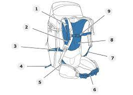anatomy of a backpack