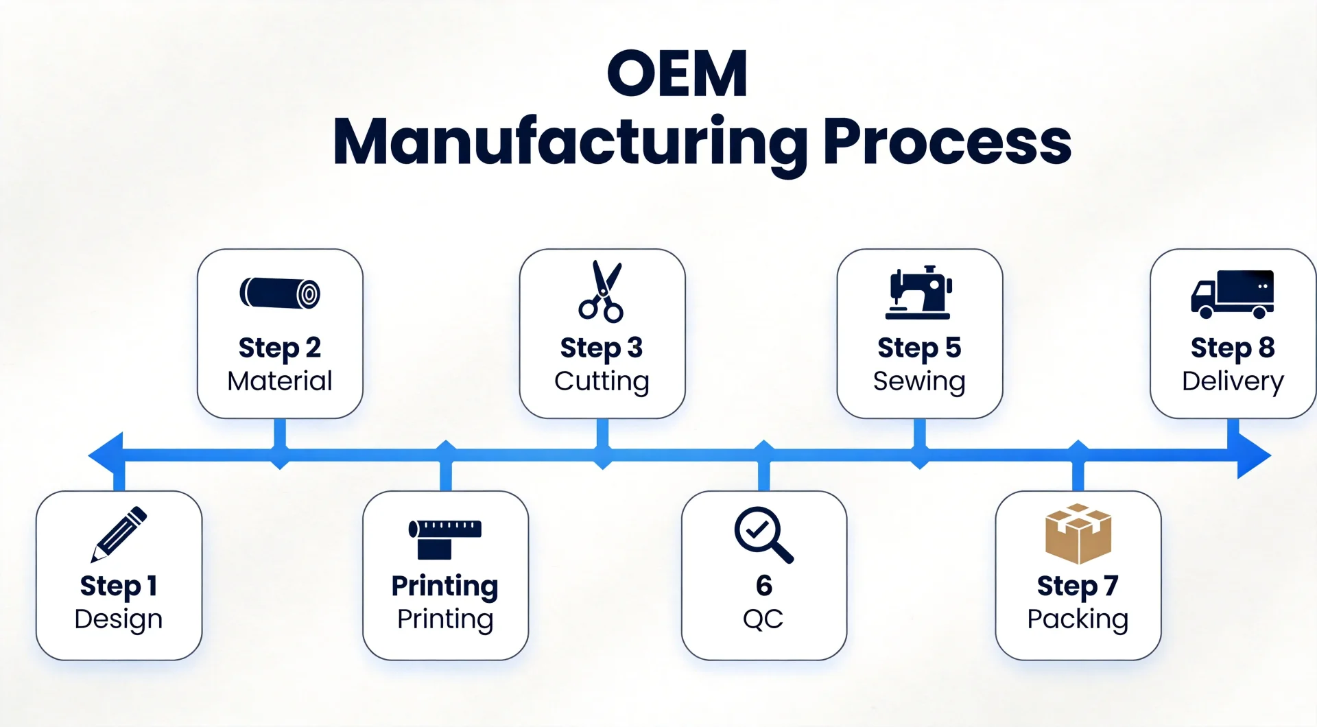 Waterproof Backpack Manufacturing Process - 8 Step OEM Production Flow