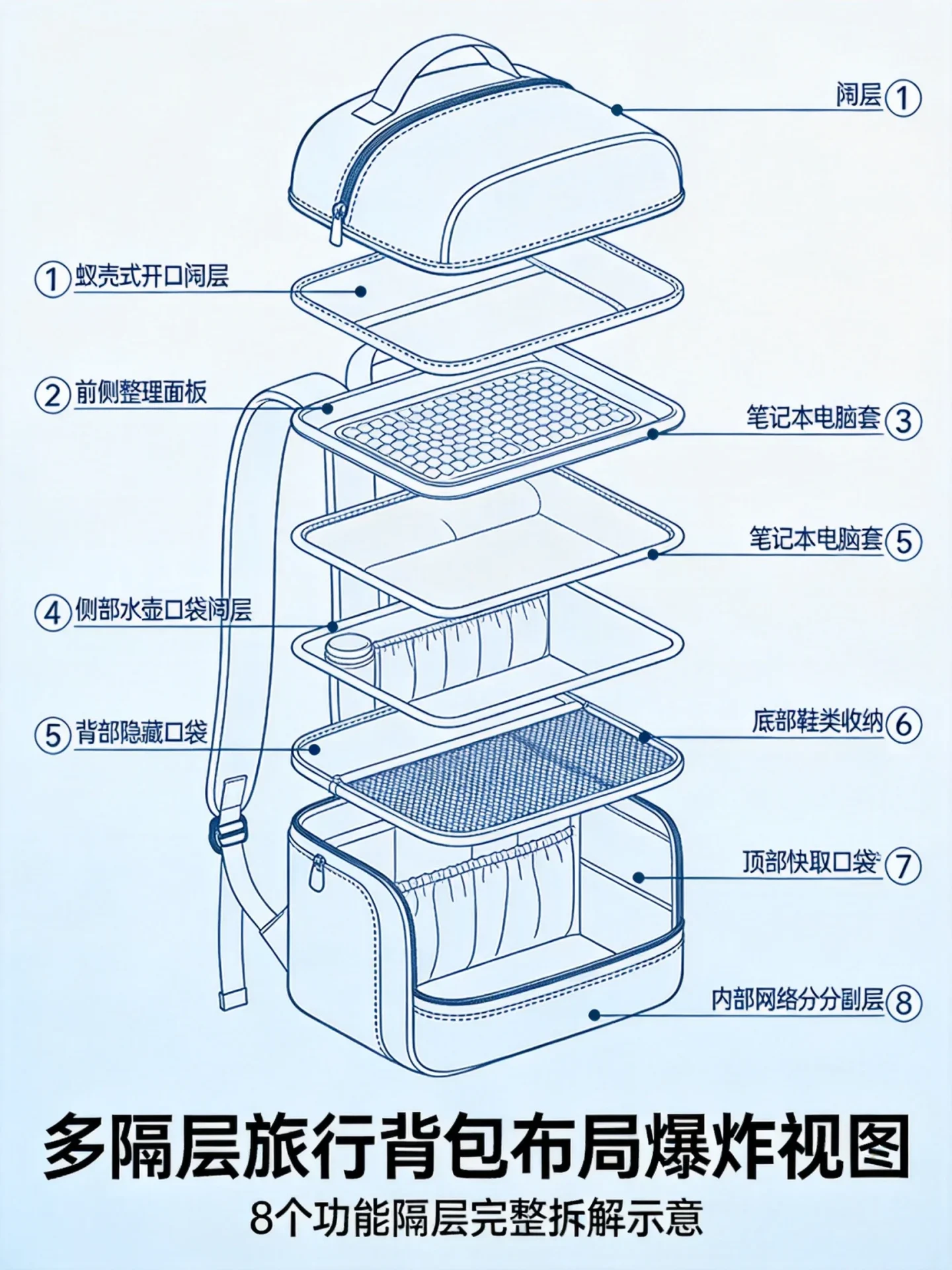 Multi-compartment layout design for travel backpack - exploded view with numbered sections