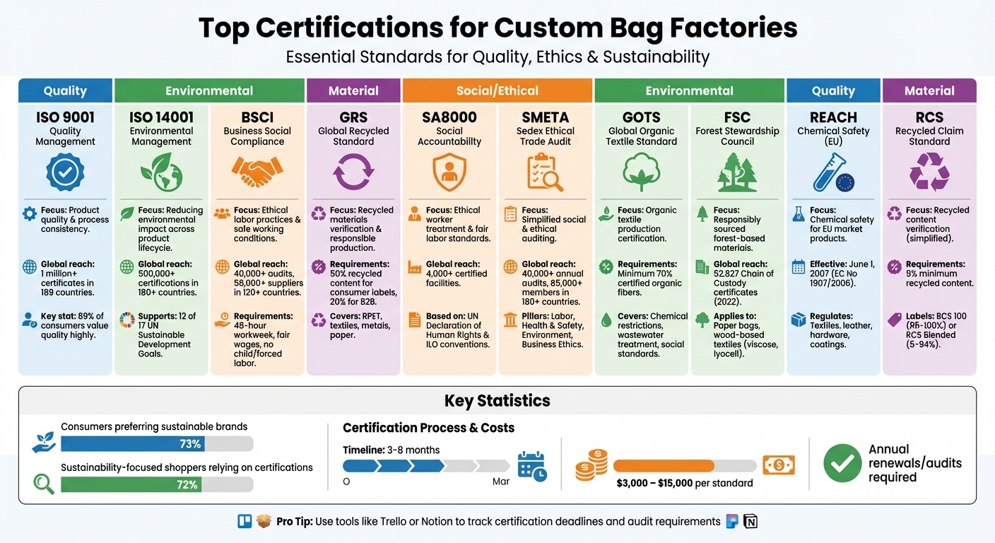 Top 10 Certifications for Custom Bag Factories: Requirements, Costs & Benefits Comparison