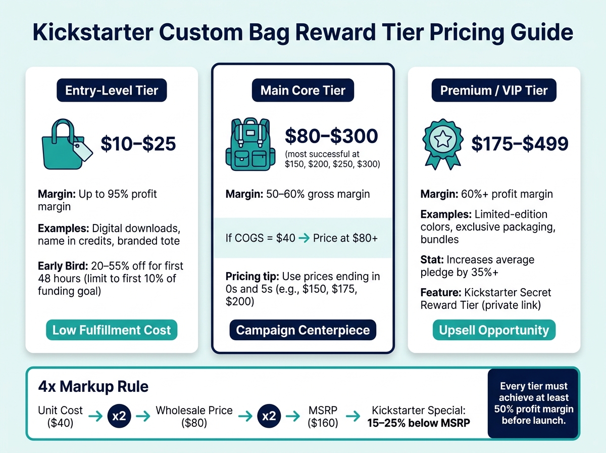 Kickstarter Bag Pricing: Reward Tier Structure & Margins